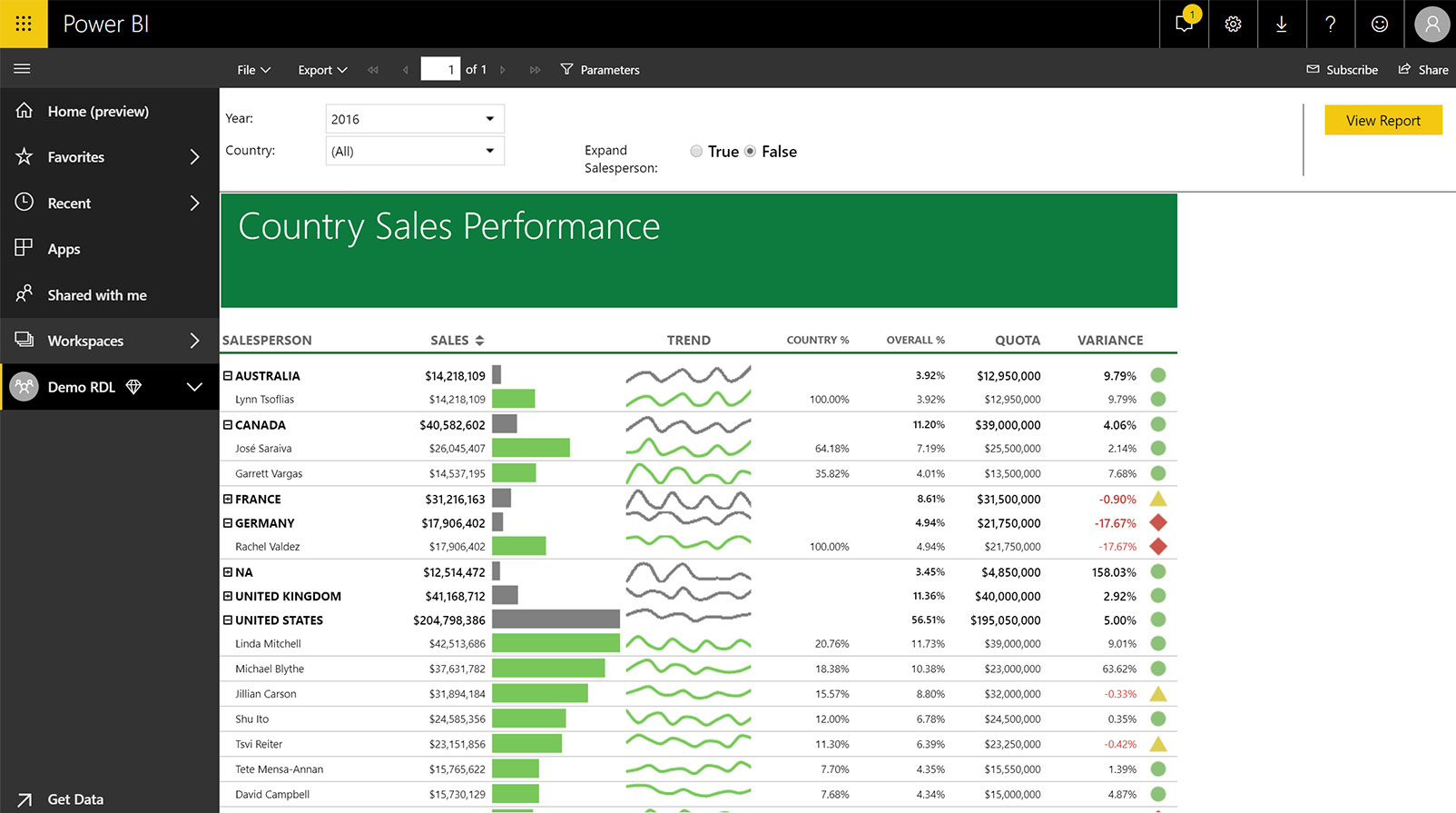 Unify self-service and enterprise analytics